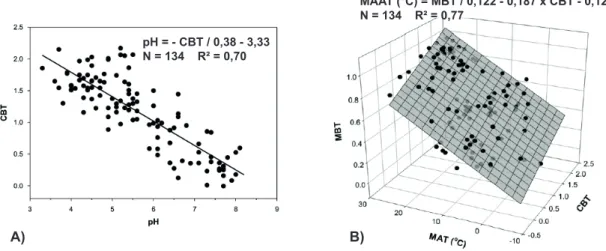 Figure 1.14 : A) Relation établie entre le ratio CBT et le pH des sols (d’après Weijers et al., 2007)