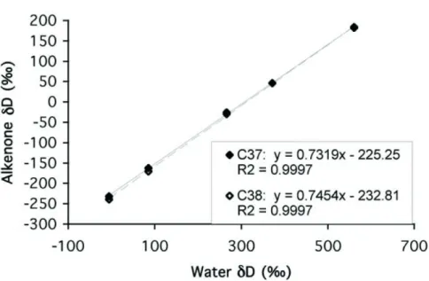 Figure 1.18 : Composition isotopique de l’hydrogène des alcénones en C 37  et C 38  provenant de cultures d'Emiliania  huxleyi (d’après Englebrecht et Sachs, 2005).