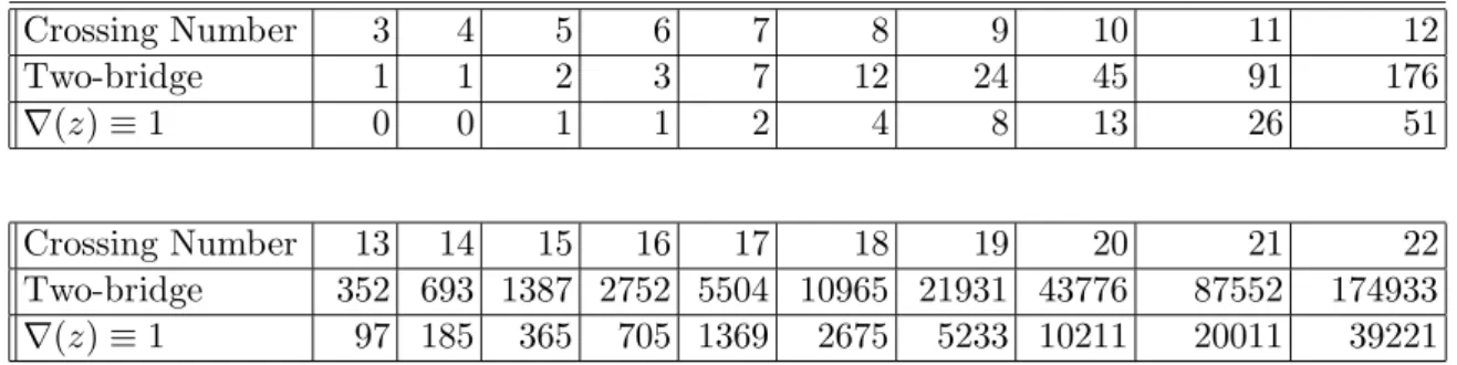Table 1: The number of two-bridge knots, and two-bridge knots with Conway polynomial congruent to 1 modulo 2.