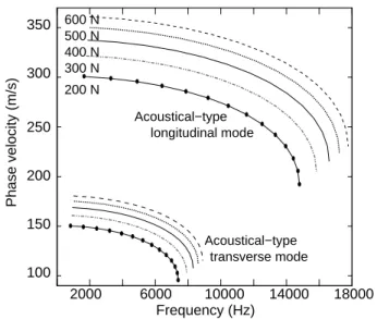 Table 1. Theoretical evaluation of the first resonance frequency of the longitudinal acoustical-type eigenmode