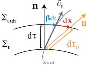 Figure 1.2: On this ﬁgure, we have represented schematically the normal vector n to the hy- hy-persurfaces, u the 4-velocity of the ﬂuid, ∂ t the time-oriented vector of the coordinate basis which is tangent to the integral curves (of constant spatial coor