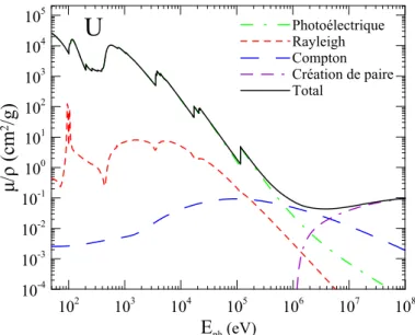 Figure 4.3 : Coefficient d’absorption massique de l’uranium en fonction de l’énergie.