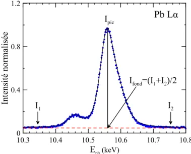 Figure 5.5 : Détermination du fond continu sous la raie. Spectre mesuré sur une cible massive de plomb.