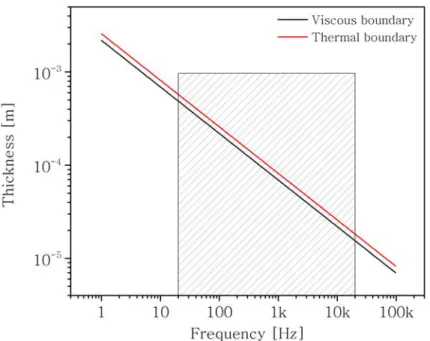 Figure 3.3: Viscous and Thermal boundary layers thicknesses as a function of frequency.