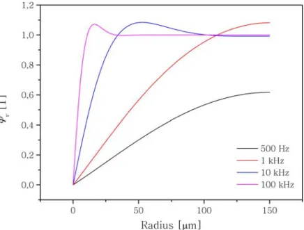 Figure 3.5: Evolution of the velocity shape function for circular vent with radius of 150 µm.