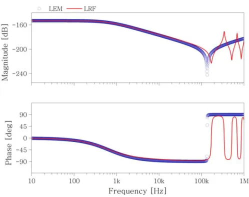 Figure 3.15: Comparison of the admittance obtained with the LRF and with Lumped Element model.