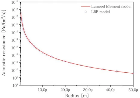 Figure 3.17: Acoustic resistance of the cylindrical tube as a function of radius R. The length L t of the tube is 500 µm.