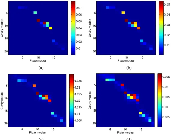 Figure 2.15: The intermodal spectral (β 12 ω ) coupling factors versus coupled resonant modes with respect to the plate damping: (a) η 1 = 0.001, η 2 = 0.001, (b) η 1 = 0.002, η 2 = 0.001, (c) η 1 = 0.003, η 2 = 0.001, (c) η 1 = 0.005, η 2 = 0.001