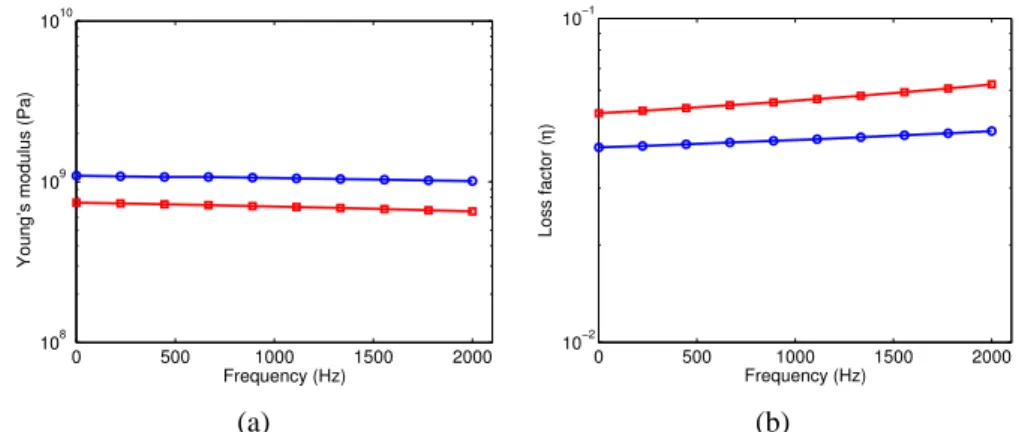 Figure 3.2: Equivalent parameters in a constant frequency band (∆f =222 Hz) for the aluminum-PVC composite panel estimated using MOVISAND software (  : aluminum + PVC 3 mm,  : aluminum + PVC 3.6 mm): (a) Young’s modulus, (b) Material loss factor
