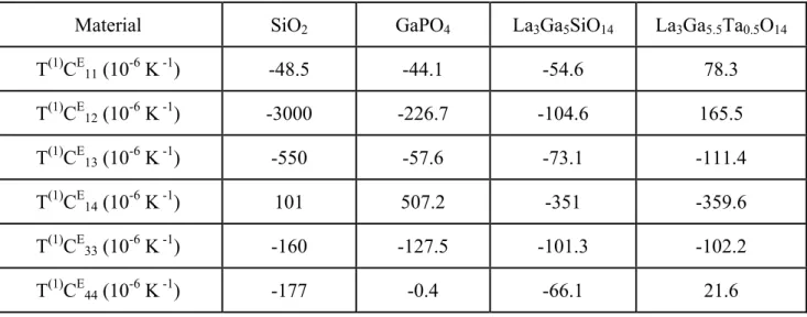Table 1.7: Values of the temperature coefficient of elastic constants of   -Quartz, GaPO 4 , LGS and  LGT (given at 25 °C)
