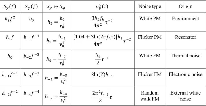 Table 1.8 presents the correspondence between noise types, PSD and Allan variance. 