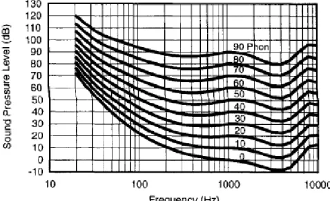 Figure 1.3 : Courbes isosoniques ([Sch00], d’après la norme ISO 226 :1987).  