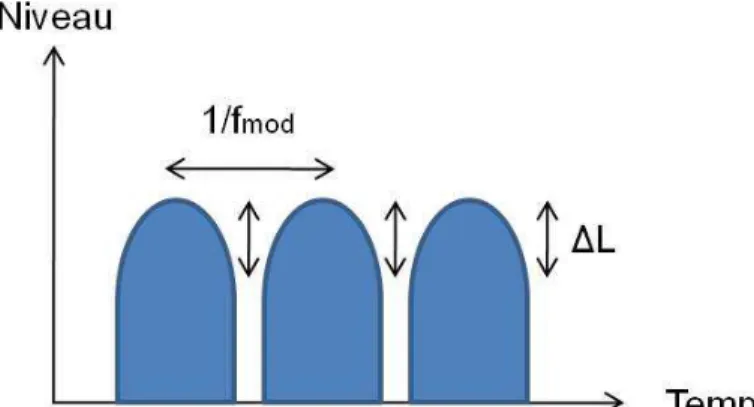 Figure 1.4 : Sensation de force de fluctuation et sensation de rugosité. f mod  est la  fréquence de modulation en amplitude [FZ06]