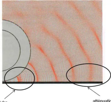 Figure 1.5 : Effet dièdre [Ham03]. 