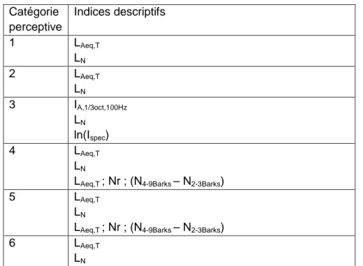 Tableau 1.2 : Indices de bruits industriels permanents et stables [AMVM+10]. 