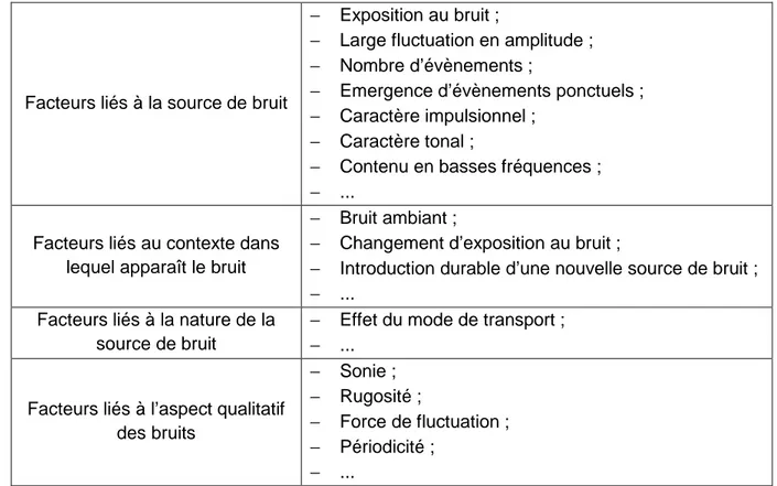 Tableau 1.3 : Ensemble de facteurs acoustiques pouvant influencer les jugements de  gêne sonore [MPA05]