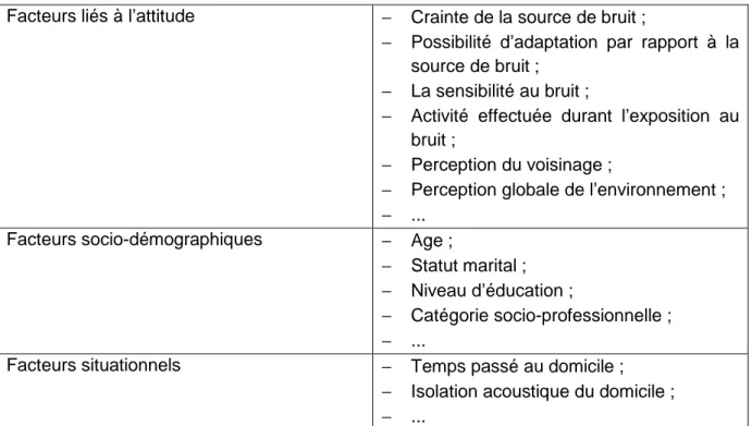 Tableau 1.4 : Ensemble de facteurs non-acoustiques pouvant influencer les jugements  de gêne sonore [MPA05]