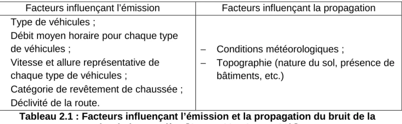 Tableau 2.1 : Facteurs influençant l’émission et la propagation du bruit de la  circulation routière [SETRA09a, SETRA09b]