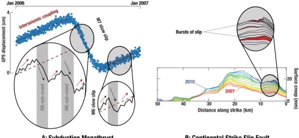 Figure 2. Schematic observations of the temporal intermittence of slow slip. (Left) A synthetic GPS time series of slow slip