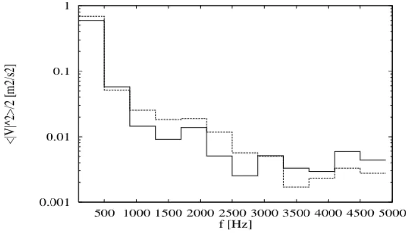 Fig. 4.10 - Comparaison des &lt; jV m j 2 &gt; pour  = 0 : 1 Sources de force