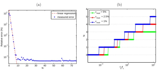 Figure 3.10: Number N of diﬀusive variables with nonlinear constrained optimization. (a): relative error ε mod in terms of the number of diﬀusive variables N 