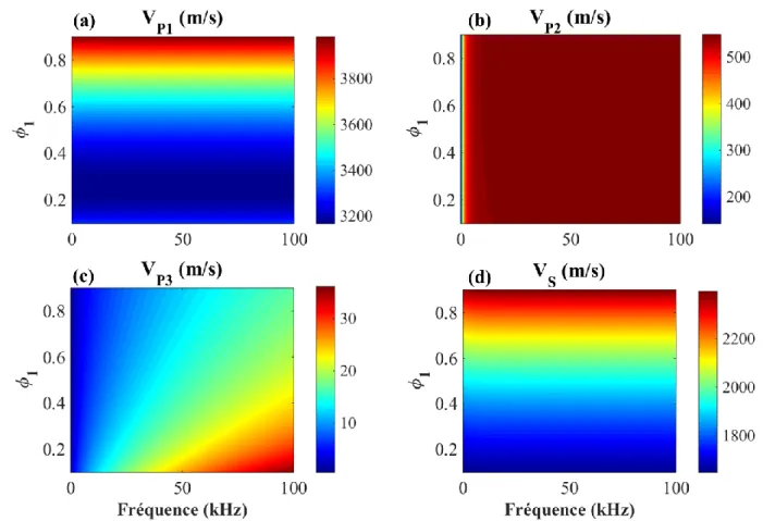 Figure 2. 11 : Evolution des vitesses des ondes de compression V P1  (a), V P2  (b), V P3  (c) et de  cisaillement V S  (d) dans le plan fréquence-microporosité ϕ 1 