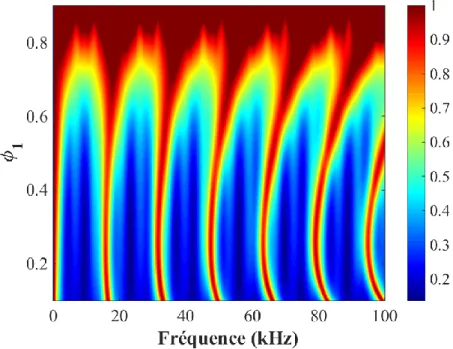Figure 2. 13 : Transmission en incidence normale des ondes dans le plan fréquence- fréquence-microporosité ϕ 1 
