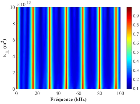 Figure 2. 22: Transmission à incidence normale des ondes dans le plan fréquence- fréquence-perméabilité k 11 