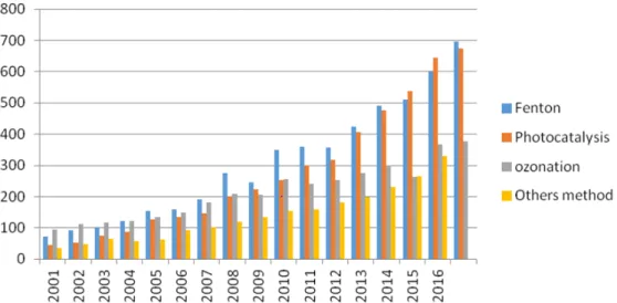 Figure 1. The accumulated numbers of scientific papers on advanced oxygenation processes (AOP)  to water treatment