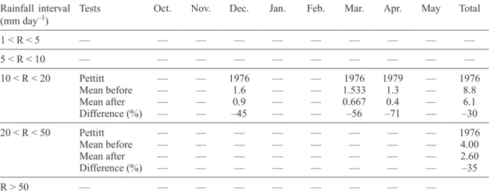 Fig. 4. SLP index variability at Oran and Annaba.