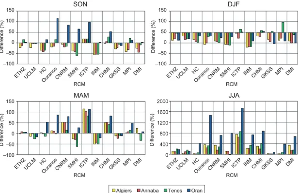 Table XI summarizes the most efficient models for  each season and station. Models perform differently  at the same station during different seasons, and they  differ from one station to another during the same  season