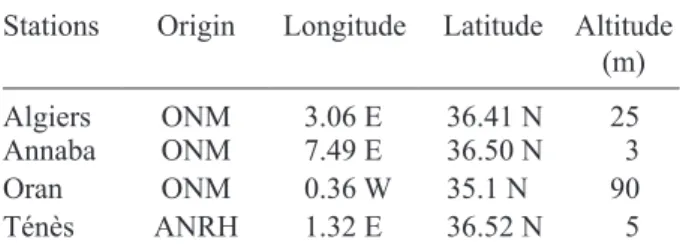 Table III. Name of regional climate models (RCM), institution, and acronym.