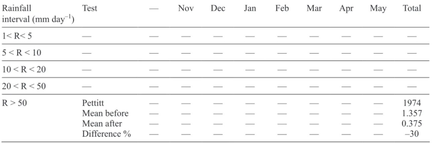 Table VIII. Trend of the frequency of wet days for each month in Algiers.