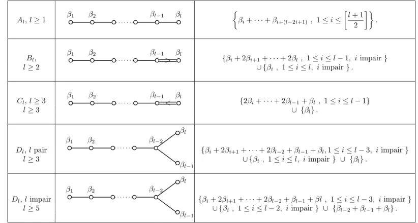 Table 2. {ε K , K ∈ K(Π)} pour les alg`ebres de Lie simples classiques.