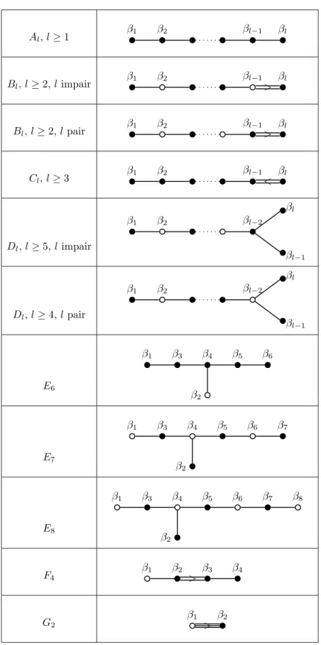 Table 4. Sous-alg`ebres paraboliques quasi-r´eductives associ´ees ` a une racine simple (Th´eor`eme 5.8)
