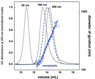 Figure 1.  AF4-UV fractograms obtained for PSLs (50 nm, 180 and 500 nm) solutions, and NPTf solutions (blue dashed line)  166 