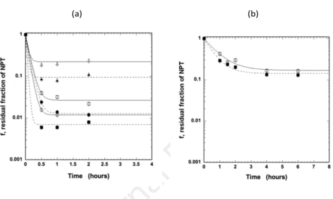 Figure  2.  Sorption  kinetics  represented  by  the  residual  fraction  (f)  as  a  function  of  the  contact  time  between  CGBs  (R  is 209 