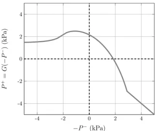 Figure 5: Function G for ζ = 0.6, P M = 10kPa and Z c = 3.6 · 10 4 kPa · s · m −3 .