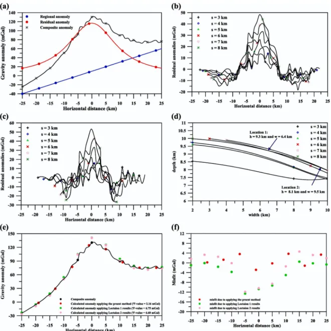 Fig. 3. (a) A composite noisy synthetic gravity anomaly generated applying Eq. (8). (b) The first moving average residual gravity anomalies for a composite anomaly in Fig