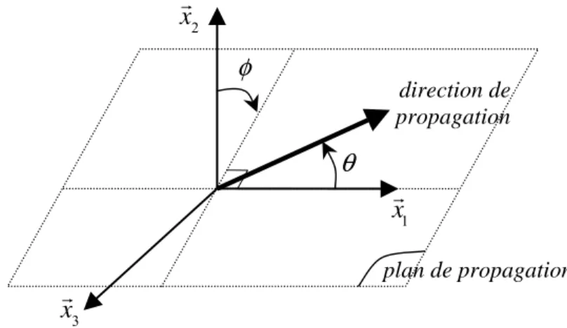 Figure 1.9 : Schéma des angles définissant la direction de propagation dans le matériau