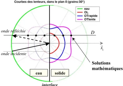 Figure 1.13 : Visualisation des six solutions mathématiques sur les courbes des lenteurs