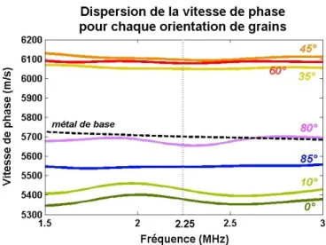 Figure 2.8 : Courbes de dispersion de la vitesse de phase pour chaque échantillon. 