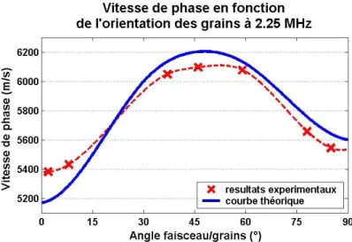Figure 2.9 : Courbes théorique et expérimentale de la vitesse de phase en fonction de l’angle  faisceau/grains à 2,25 MHz
