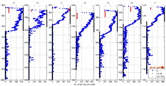 Figure 2 Net pay determination in carbonate Mishrif reservoir in seven wells of field “C”