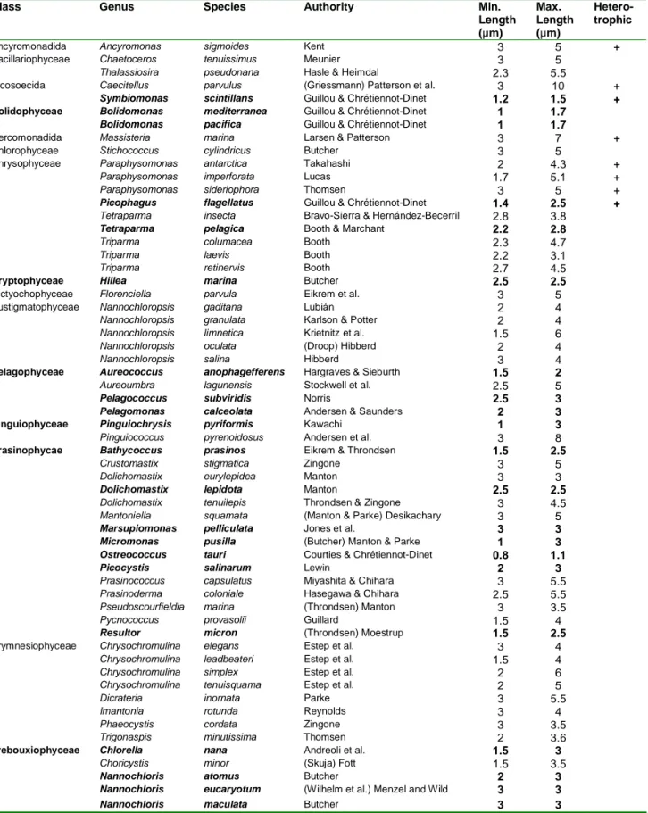 Table I-1: Liste des espèces de protistes pour lesquels la taille minimum est plus petite ou  égale à 3 µm