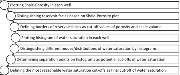 Figure 1 Procedure of net pay determination by cut-off methodology. 