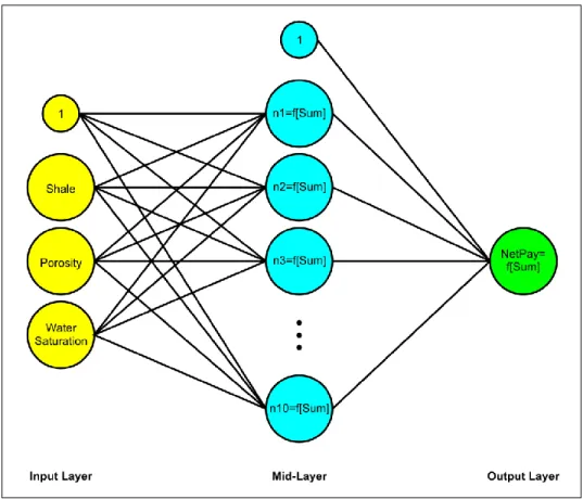 Figure 3 Designed structure for ANN in Mishrif. Number of hidden neurons is 10.