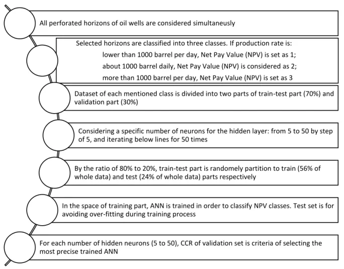 Figure 4 Procedure of training ANNs for net pay determination. 