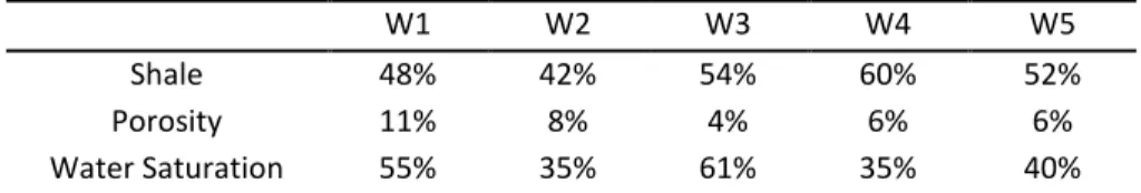 Table 2 Cut-off determination in five wells of the Second Field for studying  sandy reservoir of Burgan 
