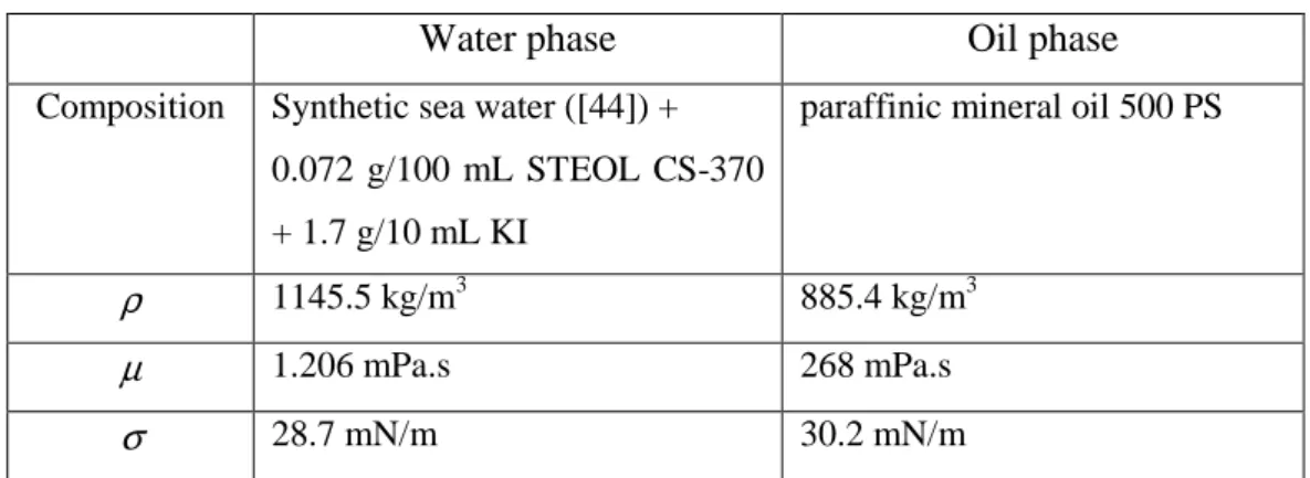 Table 1. Summary of liquid properties. 